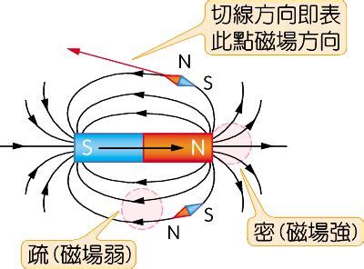 磁力線方向定義